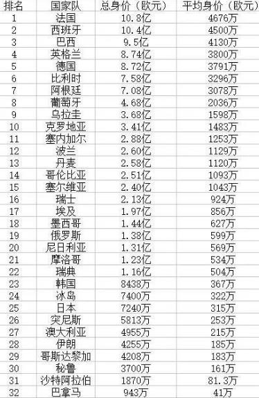 2018世界杯球隊身價榜排名 2018俄羅斯世界杯最高身價球員排行榜