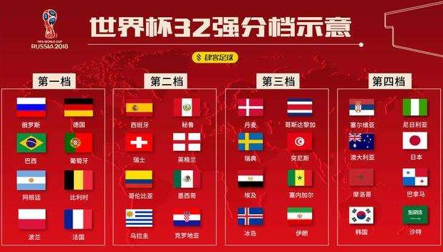 2018俄羅斯世界杯32強球隊 736位球員完整名單(附2018世界杯賽程)
