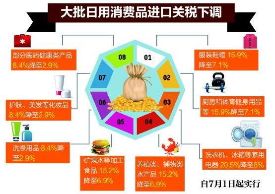 中國歷年降稅記錄 2018年中國進口關稅平均稅率 中國為什么降稅